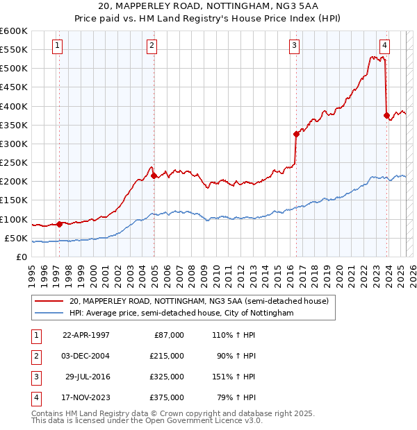 20, MAPPERLEY ROAD, NOTTINGHAM, NG3 5AA: Price paid vs HM Land Registry's House Price Index