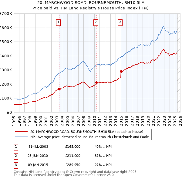 20, MARCHWOOD ROAD, BOURNEMOUTH, BH10 5LA: Price paid vs HM Land Registry's House Price Index