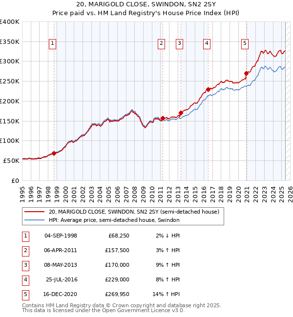 20, MARIGOLD CLOSE, SWINDON, SN2 2SY: Price paid vs HM Land Registry's House Price Index