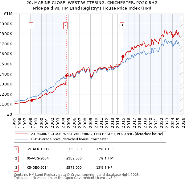 20, MARINE CLOSE, WEST WITTERING, CHICHESTER, PO20 8HG: Price paid vs HM Land Registry's House Price Index