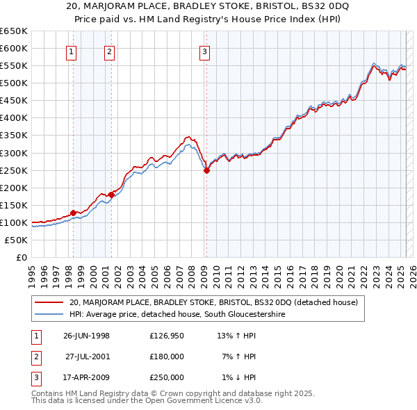 20, MARJORAM PLACE, BRADLEY STOKE, BRISTOL, BS32 0DQ: Price paid vs HM Land Registry's House Price Index