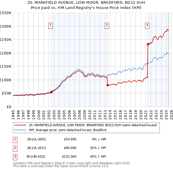 20, MARKFIELD AVENUE, LOW MOOR, BRADFORD, BD12 0UH: Price paid vs HM Land Registry's House Price Index