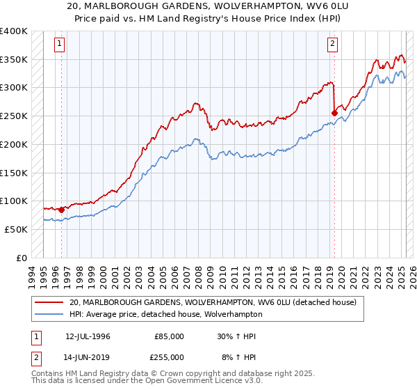 20, MARLBOROUGH GARDENS, WOLVERHAMPTON, WV6 0LU: Price paid vs HM Land Registry's House Price Index