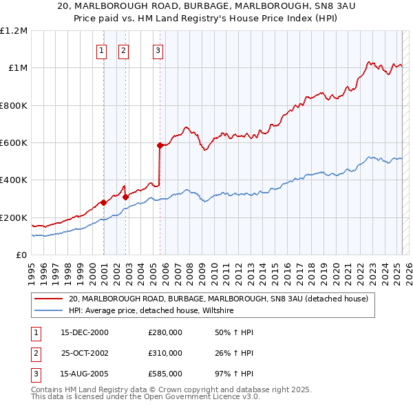 20, MARLBOROUGH ROAD, BURBAGE, MARLBOROUGH, SN8 3AU: Price paid vs HM Land Registry's House Price Index