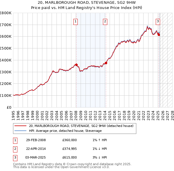 20, MARLBOROUGH ROAD, STEVENAGE, SG2 9HW: Price paid vs HM Land Registry's House Price Index