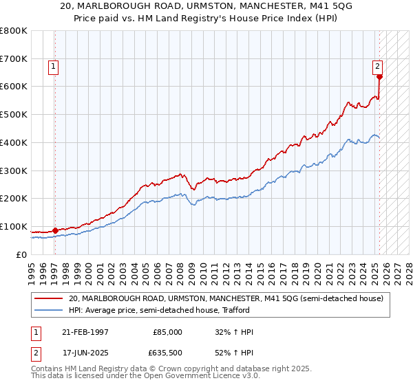 20, MARLBOROUGH ROAD, URMSTON, MANCHESTER, M41 5QG: Price paid vs HM Land Registry's House Price Index
