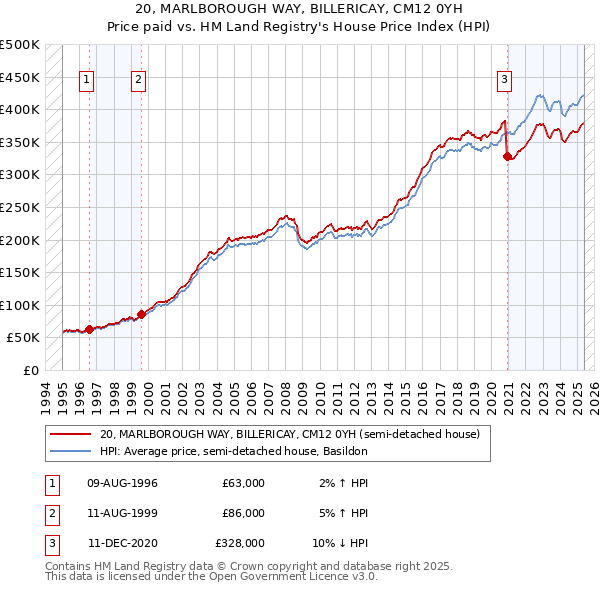 20, MARLBOROUGH WAY, BILLERICAY, CM12 0YH: Price paid vs HM Land Registry's House Price Index