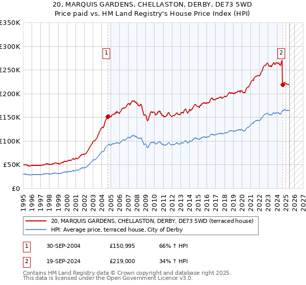 20, MARQUIS GARDENS, CHELLASTON, DERBY, DE73 5WD: Price paid vs HM Land Registry's House Price Index