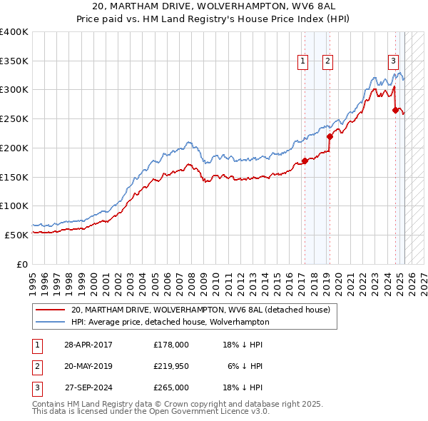 20, MARTHAM DRIVE, WOLVERHAMPTON, WV6 8AL: Price paid vs HM Land Registry's House Price Index