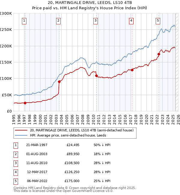 20, MARTINGALE DRIVE, LEEDS, LS10 4TB: Price paid vs HM Land Registry's House Price Index