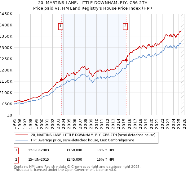20, MARTINS LANE, LITTLE DOWNHAM, ELY, CB6 2TH: Price paid vs HM Land Registry's House Price Index