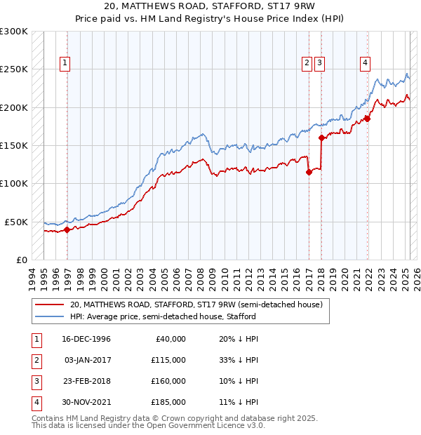 20, MATTHEWS ROAD, STAFFORD, ST17 9RW: Price paid vs HM Land Registry's House Price Index