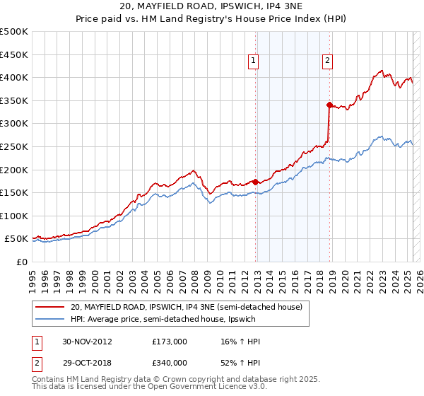 20, MAYFIELD ROAD, IPSWICH, IP4 3NE: Price paid vs HM Land Registry's House Price Index