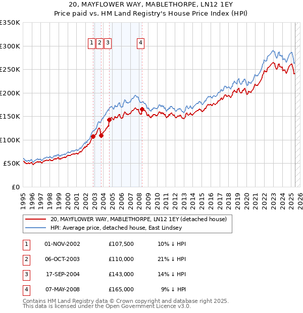20, MAYFLOWER WAY, MABLETHORPE, LN12 1EY: Price paid vs HM Land Registry's House Price Index