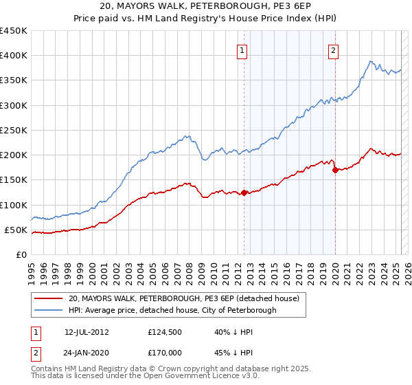 20, MAYORS WALK, PETERBOROUGH, PE3 6EP: Price paid vs HM Land Registry's House Price Index