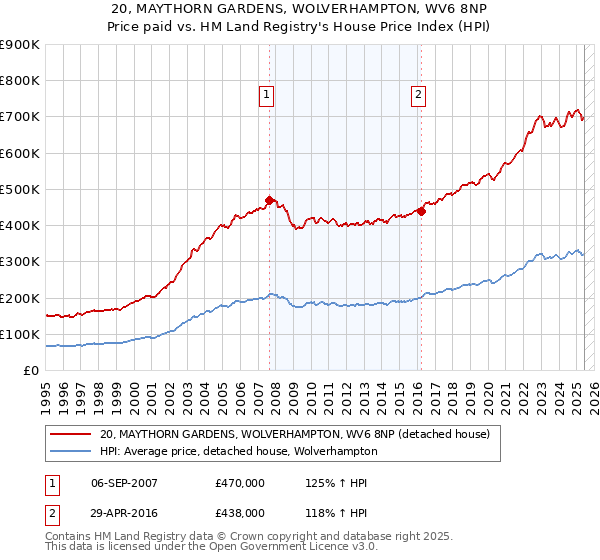 20, MAYTHORN GARDENS, WOLVERHAMPTON, WV6 8NP: Price paid vs HM Land Registry's House Price Index