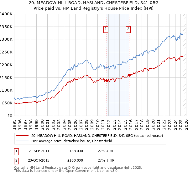 20, MEADOW HILL ROAD, HASLAND, CHESTERFIELD, S41 0BG: Price paid vs HM Land Registry's House Price Index