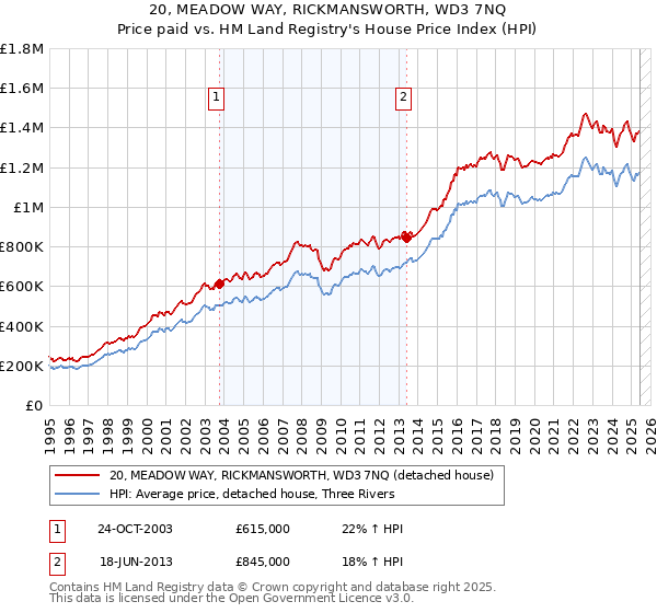 20, MEADOW WAY, RICKMANSWORTH, WD3 7NQ: Price paid vs HM Land Registry's House Price Index