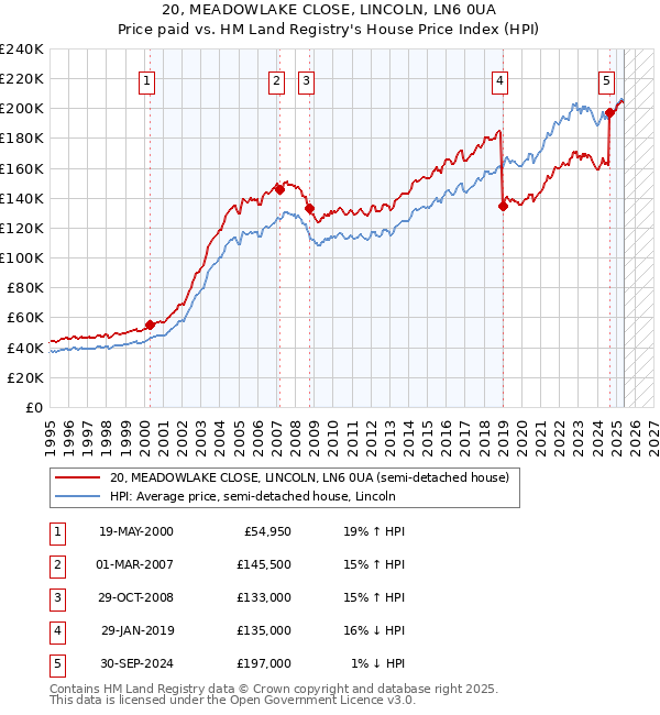 20, MEADOWLAKE CLOSE, LINCOLN, LN6 0UA: Price paid vs HM Land Registry's House Price Index