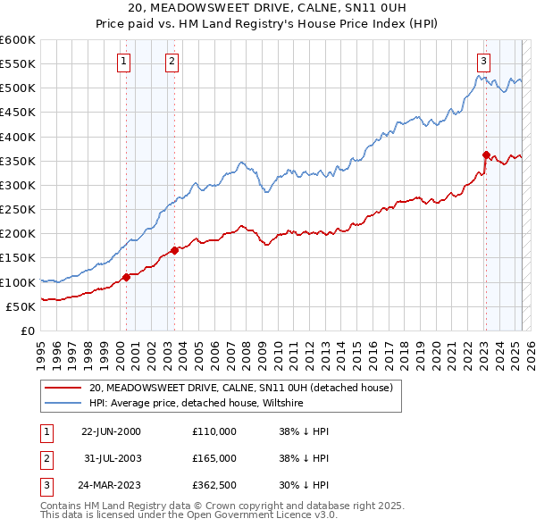 20, MEADOWSWEET DRIVE, CALNE, SN11 0UH: Price paid vs HM Land Registry's House Price Index