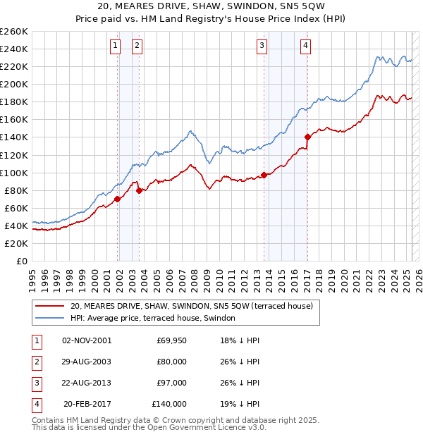 20, MEARES DRIVE, SHAW, SWINDON, SN5 5QW: Price paid vs HM Land Registry's House Price Index
