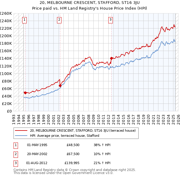 20, MELBOURNE CRESCENT, STAFFORD, ST16 3JU: Price paid vs HM Land Registry's House Price Index