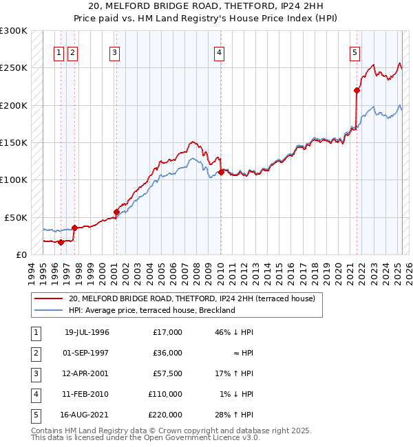 20, MELFORD BRIDGE ROAD, THETFORD, IP24 2HH: Price paid vs HM Land Registry's House Price Index