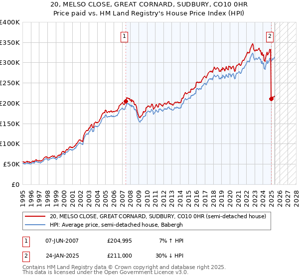 20, MELSO CLOSE, GREAT CORNARD, SUDBURY, CO10 0HR: Price paid vs HM Land Registry's House Price Index