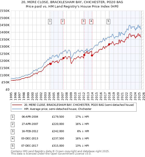 20, MERE CLOSE, BRACKLESHAM BAY, CHICHESTER, PO20 8AG: Price paid vs HM Land Registry's House Price Index