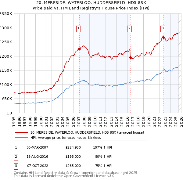 20, MERESIDE, WATERLOO, HUDDERSFIELD, HD5 8SX: Price paid vs HM Land Registry's House Price Index