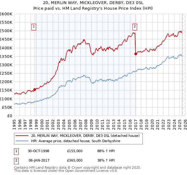 20, MERLIN WAY, MICKLEOVER, DERBY, DE3 0SL: Price paid vs HM Land Registry's House Price Index