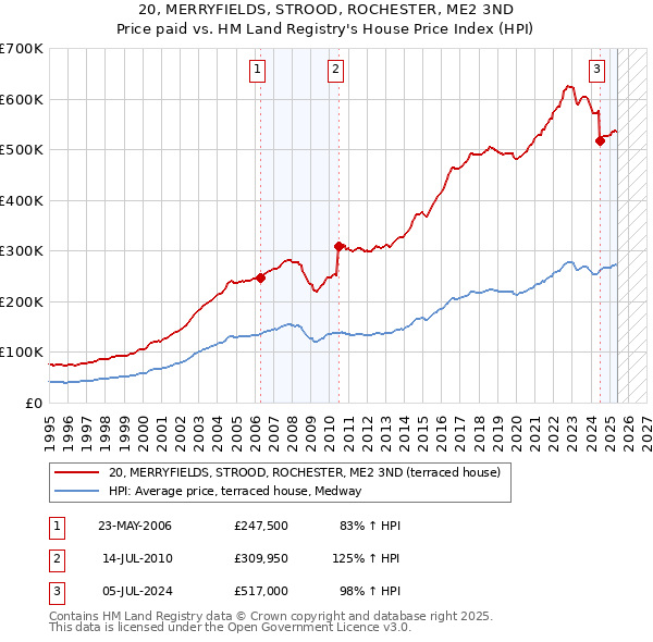 20, MERRYFIELDS, STROOD, ROCHESTER, ME2 3ND: Price paid vs HM Land Registry's House Price Index