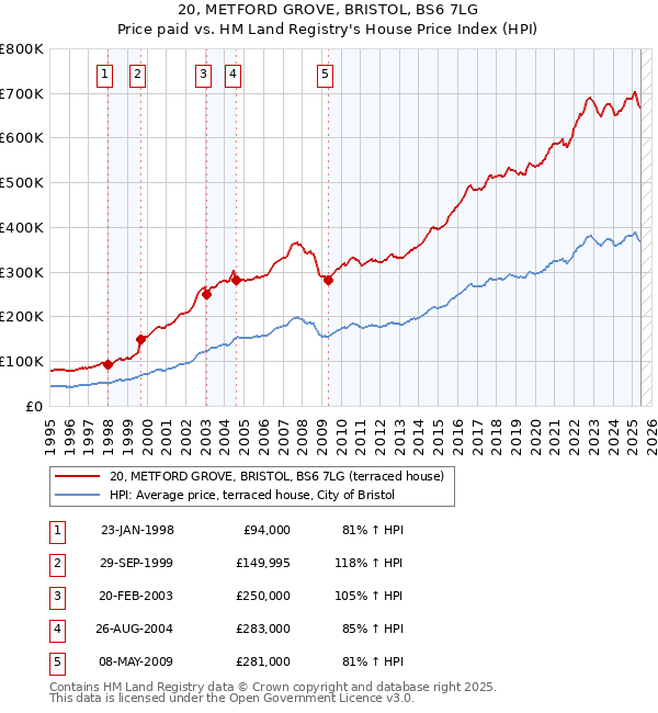 20, METFORD GROVE, BRISTOL, BS6 7LG: Price paid vs HM Land Registry's House Price Index