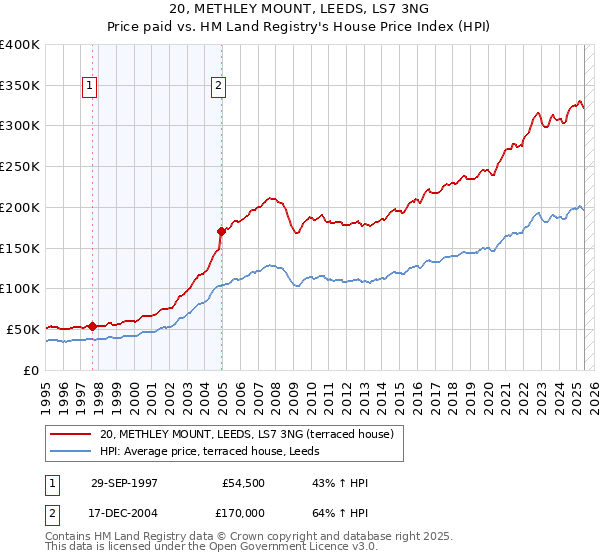 20, METHLEY MOUNT, LEEDS, LS7 3NG: Price paid vs HM Land Registry's House Price Index