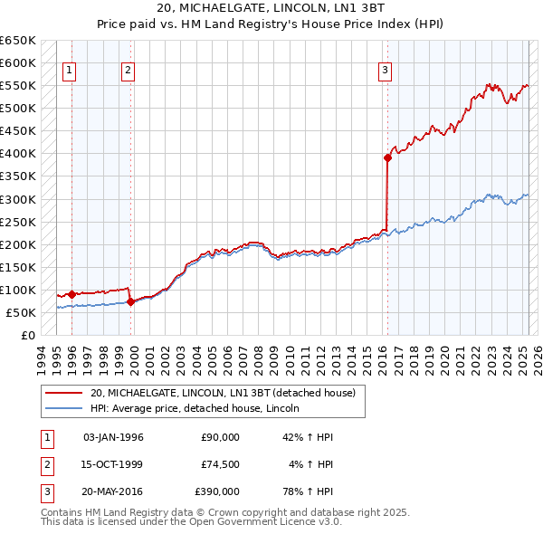 20, MICHAELGATE, LINCOLN, LN1 3BT: Price paid vs HM Land Registry's House Price Index