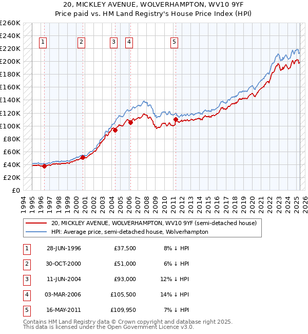 20, MICKLEY AVENUE, WOLVERHAMPTON, WV10 9YF: Price paid vs HM Land Registry's House Price Index