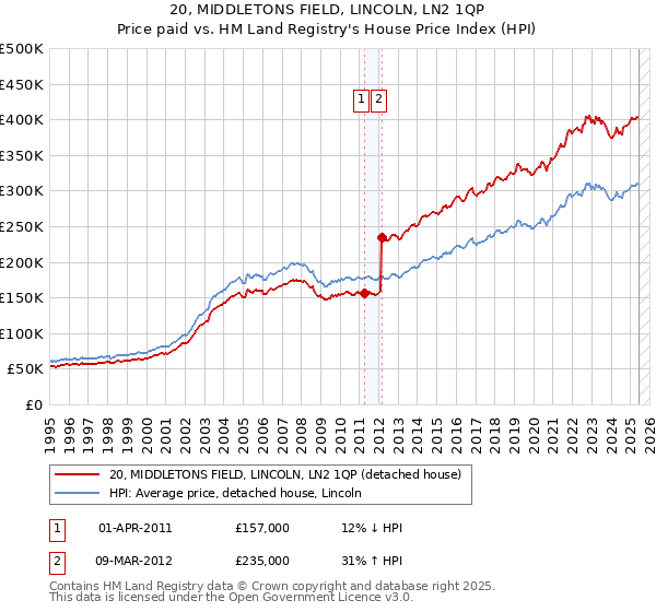 20, MIDDLETONS FIELD, LINCOLN, LN2 1QP: Price paid vs HM Land Registry's House Price Index