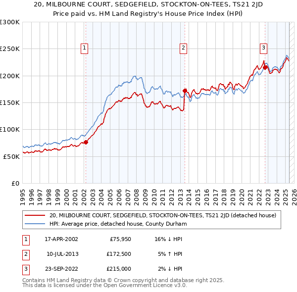 20, MILBOURNE COURT, SEDGEFIELD, STOCKTON-ON-TEES, TS21 2JD: Price paid vs HM Land Registry's House Price Index