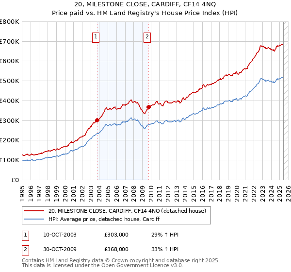 20, MILESTONE CLOSE, CARDIFF, CF14 4NQ: Price paid vs HM Land Registry's House Price Index