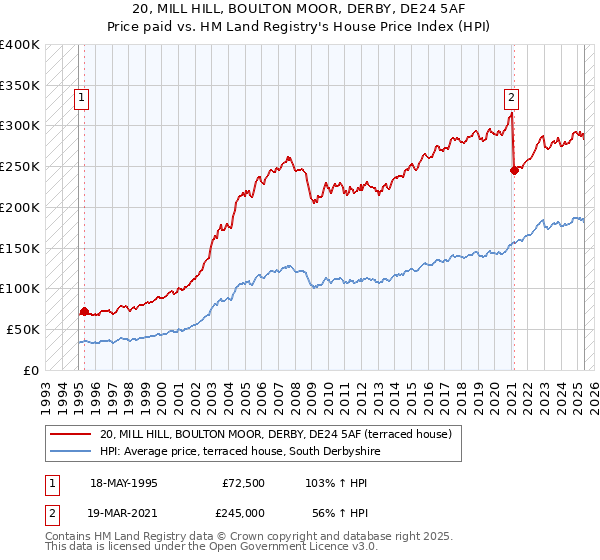 20, MILL HILL, BOULTON MOOR, DERBY, DE24 5AF: Price paid vs HM Land Registry's House Price Index