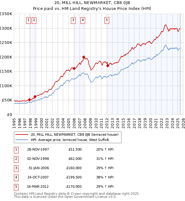 20, MILL HILL, NEWMARKET, CB8 0JB: Price paid vs HM Land Registry's House Price Index