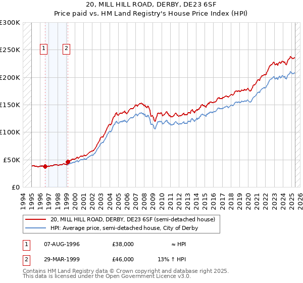 20, MILL HILL ROAD, DERBY, DE23 6SF: Price paid vs HM Land Registry's House Price Index