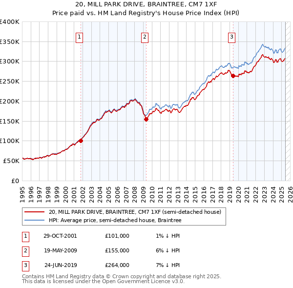 20, MILL PARK DRIVE, BRAINTREE, CM7 1XF: Price paid vs HM Land Registry's House Price Index