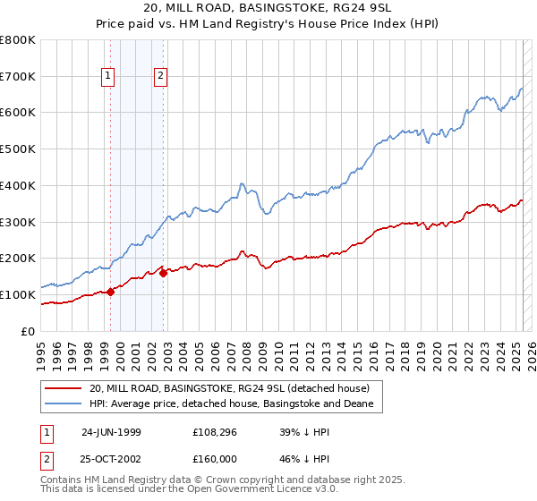 20, MILL ROAD, BASINGSTOKE, RG24 9SL: Price paid vs HM Land Registry's House Price Index