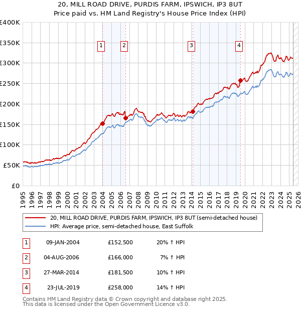 20, MILL ROAD DRIVE, PURDIS FARM, IPSWICH, IP3 8UT: Price paid vs HM Land Registry's House Price Index