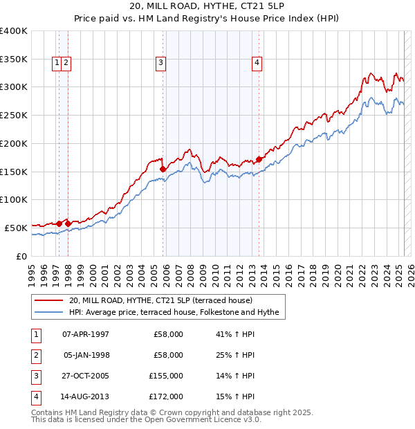 20, MILL ROAD, HYTHE, CT21 5LP: Price paid vs HM Land Registry's House Price Index
