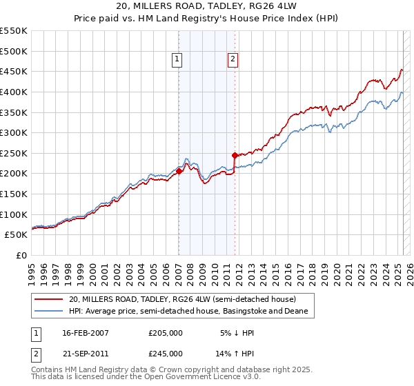 20, MILLERS ROAD, TADLEY, RG26 4LW: Price paid vs HM Land Registry's House Price Index