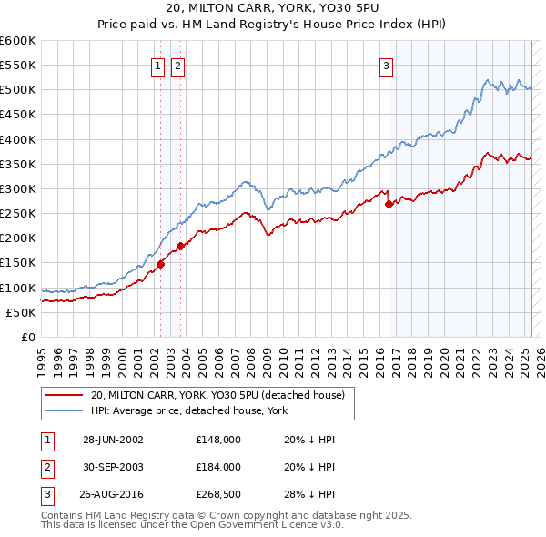 20, MILTON CARR, YORK, YO30 5PU: Price paid vs HM Land Registry's House Price Index