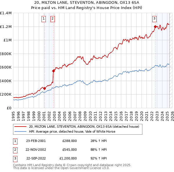 20, MILTON LANE, STEVENTON, ABINGDON, OX13 6SA: Price paid vs HM Land Registry's House Price Index