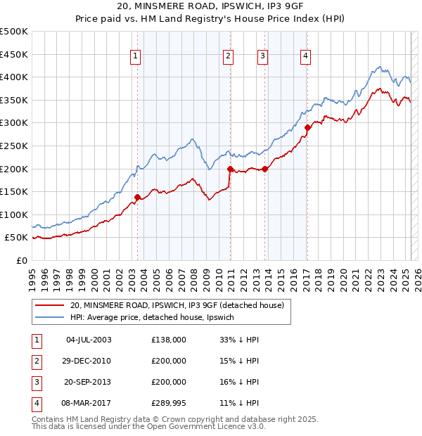 20, MINSMERE ROAD, IPSWICH, IP3 9GF: Price paid vs HM Land Registry's House Price Index